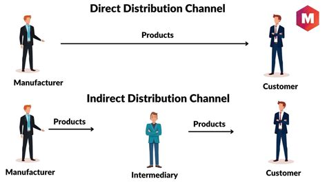 what does direct channel mean